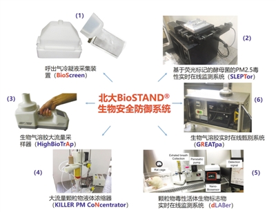 部分PM2.5是活的？測(cè)測(cè)霧霾中的生物成分