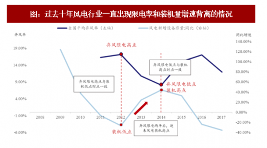 2018年我國(guó)風(fēng)電行業(yè)市場(chǎng)現(xiàn)狀及發(fā)展空間分析【圖】