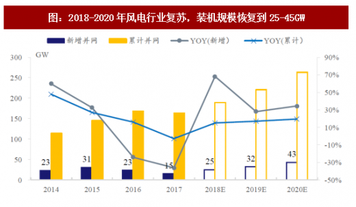 2018年我國(guó)風(fēng)電行業(yè)市場(chǎng)現(xiàn)狀及發(fā)展空間分析【圖】
