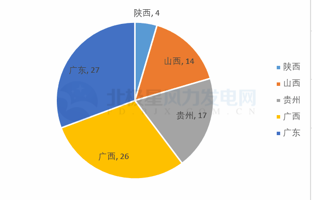 共計88個！5 省區(qū)2018年重點建設(shè)風電項目詳情匯總