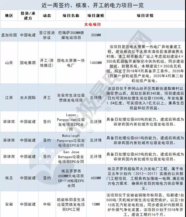 周見｜涉2428MW火電項(xiàng)目、860MW風(fēng)電項(xiàng)目...22個(gè)電力項(xiàng)目詳情請(qǐng)猛戳！