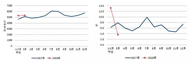 中電聯(lián)：2018年一季度并網(wǎng)風(fēng)電1.7億千瓦、風(fēng)電發(fā)電量978億千瓦時、風(fēng)電投資66億元（附數(shù)據(jù)）