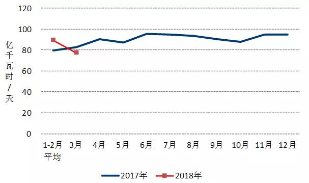中電聯(lián)：2018年一季度并網(wǎng)風(fēng)電1.7億千瓦、風(fēng)電發(fā)電量978億千瓦時、風(fēng)電投資66億元（附數(shù)據(jù)）