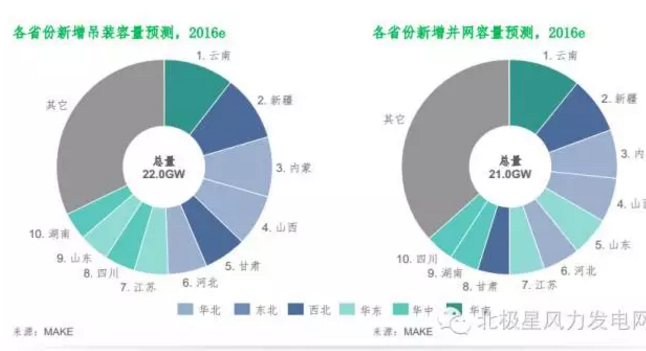 MAKE發(fā)布六大深度預(yù)測(cè)成果研判中國(guó)風(fēng)電市場(chǎng)（附專訪）