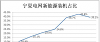 寧夏電網(wǎng)新能源運營情況專項報告：光伏發(fā)電裝機將達1000萬千瓦