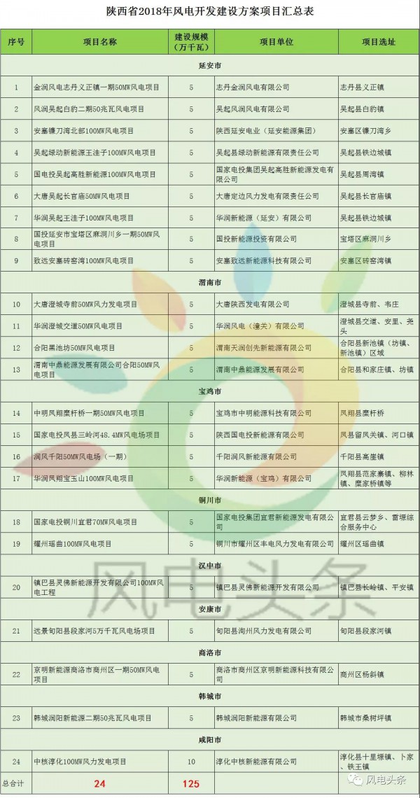 重磅！2018年分散式風(fēng)電項目建設(shè)方案匯總（附項目清單）