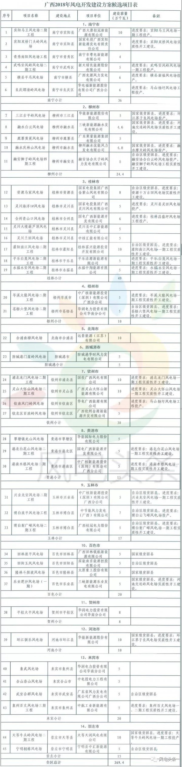 重磅！2018年分散式風電項目建設方案匯總（附項目清單）