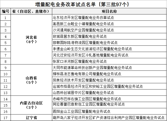 發(fā)改委、能源局公布第三批97個增量配電業(yè)務改革試點名單