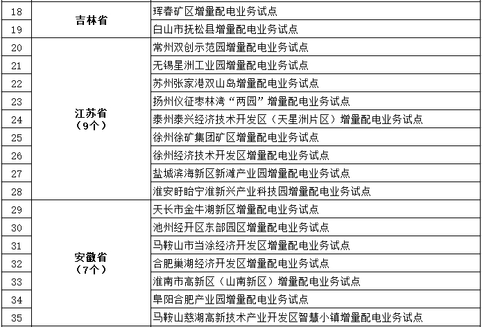 發(fā)改委、能源局公布第三批97個增量配電業(yè)務改革試點名單