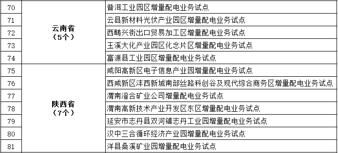 發(fā)改委、能源局公布第三批97個增量配電業(yè)務改革試點名單