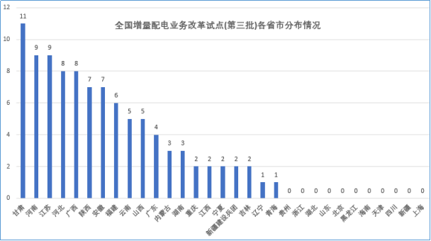 大云網(wǎng)售電觀察：增量配電網(wǎng)改革試點(diǎn)已點(diǎn)兵點(diǎn)將、將遍地開(kāi)花！