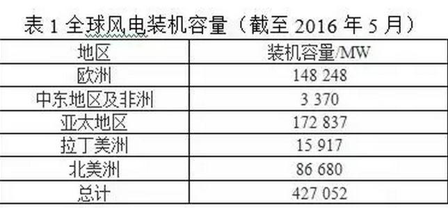 風電葉片直徑有多長？