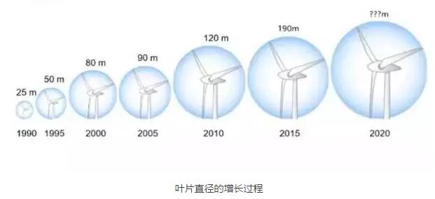 風電葉片直徑有多長？