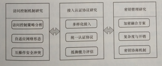互聯(lián)網(wǎng)環(huán)境下多市場(chǎng)主體電力運(yùn)營(yíng)平臺(tái)技術(shù)——安全訪問控制