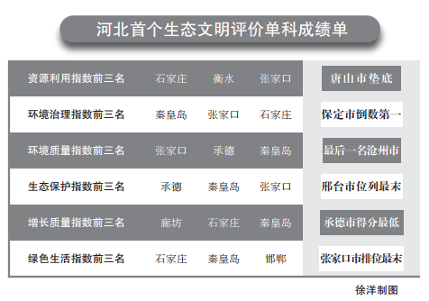 河北生態(tài)文明建設年度“成績單”出爐
