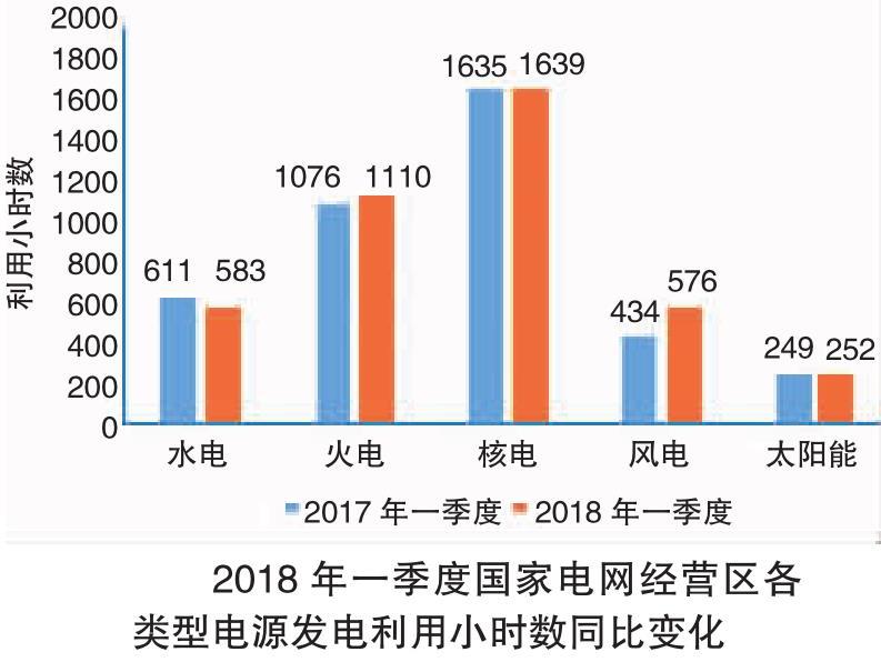 2018年一季度電力供需特點及二季度電力供需形勢預(yù)測