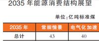 我國(guó)能源發(fā)展2035、2050 兩階段展望