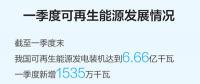 一季度可再生能源裝機(jī)規(guī)模繼續(xù)擴(kuò)大，能源結(jié)構(gòu)低碳轉(zhuǎn)型持續(xù)進(jìn)行