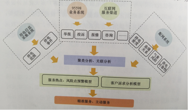 動(dòng)態(tài)優(yōu)化精準(zhǔn)供電服務(wù)