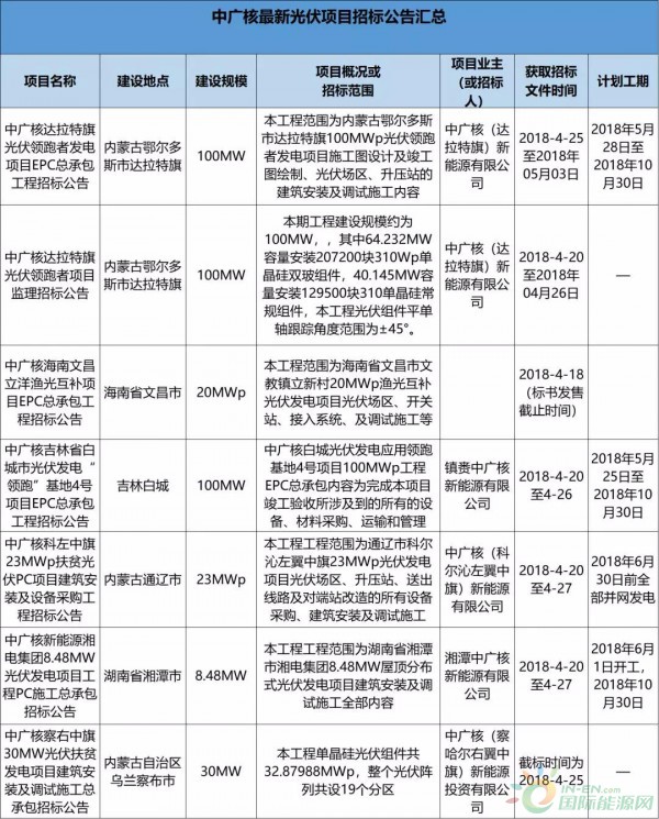 2.3GW！8大能源央企25個(gè)光伏項(xiàng)目招標(biāo)復(fù)盤！