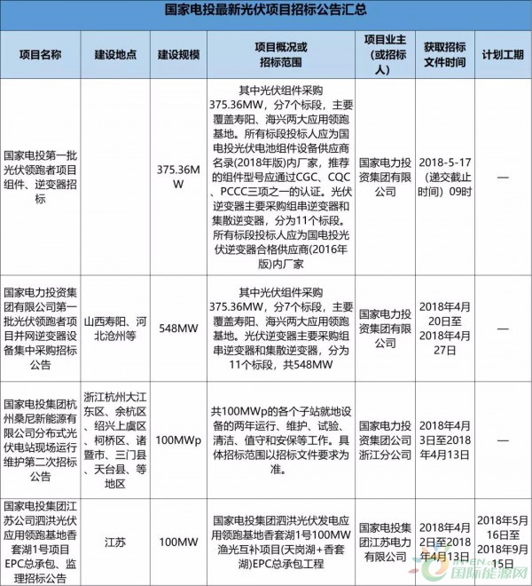 2.3GW！8大能源央企25個(gè)光伏項(xiàng)目招標(biāo)復(fù)盤！