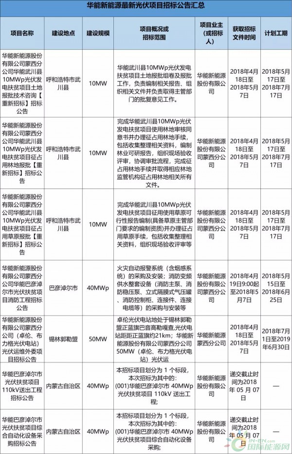 2.3GW！8大能源央企25個(gè)光伏項(xiàng)目招標(biāo)復(fù)盤！