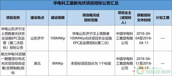 2.3GW！8大能源央企25個(gè)光伏項(xiàng)目招標(biāo)復(fù)盤！