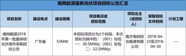 2.3GW！8大能源央企25個(gè)光伏項(xiàng)目招標(biāo)復(fù)盤！