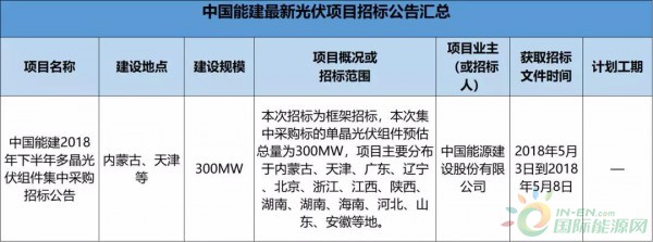 2.3GW！8大能源央企25個(gè)光伏項(xiàng)目招標(biāo)復(fù)盤！