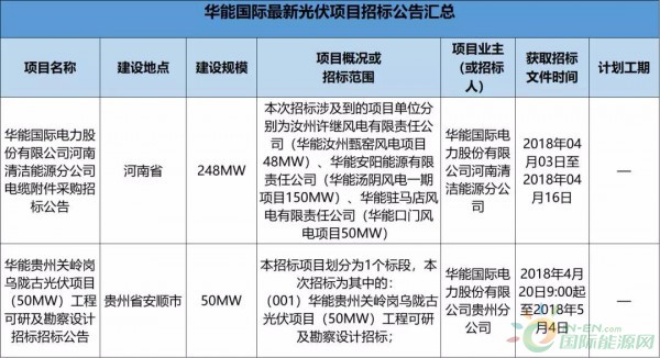 2.3GW！8大能源央企25個(gè)光伏項(xiàng)目招標(biāo)復(fù)盤！