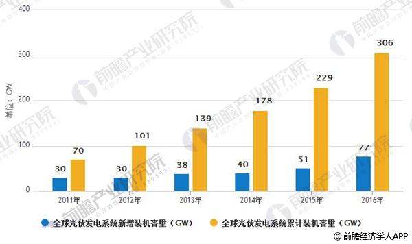 光伏行業(yè)整體發(fā)展勢頭良好 未來著力提升光伏利用效率