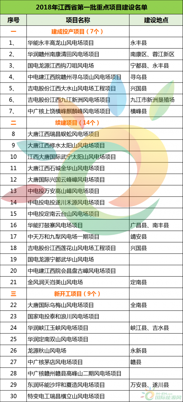 建成投產(chǎn)7個(gè)、續(xù)建14個(gè)、計(jì)劃新開(kāi)工9個(gè)！30個(gè)風(fēng)電項(xiàng)目入選江西省2018年第一批重點(diǎn)建設(shè)項(xiàng)目！