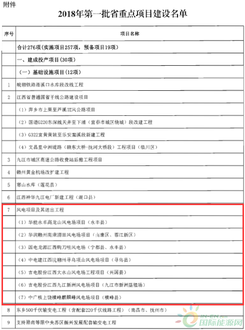建成投產(chǎn)7個(gè)、續(xù)建14個(gè)、計(jì)劃新開(kāi)工9個(gè)！30個(gè)風(fēng)電項(xiàng)目入選江西省2018年第一批重點(diǎn)建設(shè)項(xiàng)目！