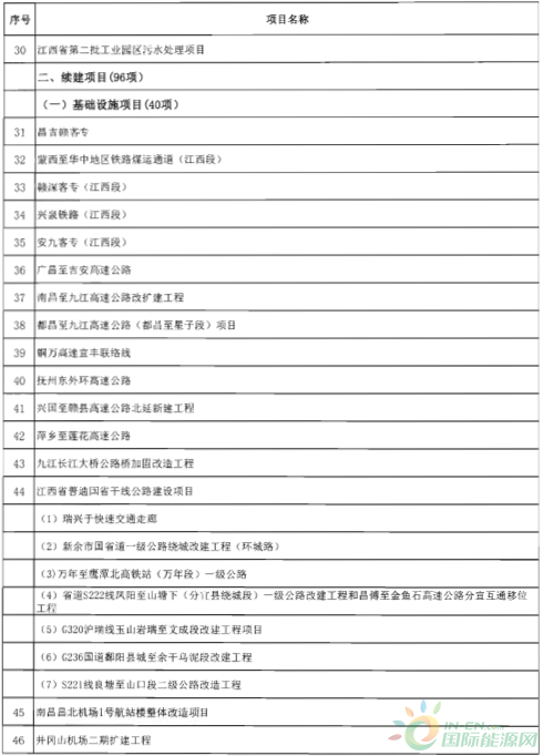 建成投產(chǎn)7個(gè)、續(xù)建14個(gè)、計(jì)劃新開(kāi)工9個(gè)！30個(gè)風(fēng)電項(xiàng)目入選江西省2018年第一批重點(diǎn)建設(shè)項(xiàng)目！