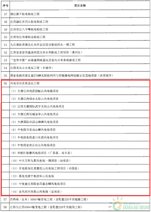 建成投產(chǎn)7個(gè)、續(xù)建14個(gè)、計(jì)劃新開(kāi)工9個(gè)！30個(gè)風(fēng)電項(xiàng)目入選江西省2018年第一批重點(diǎn)建設(shè)項(xiàng)目！