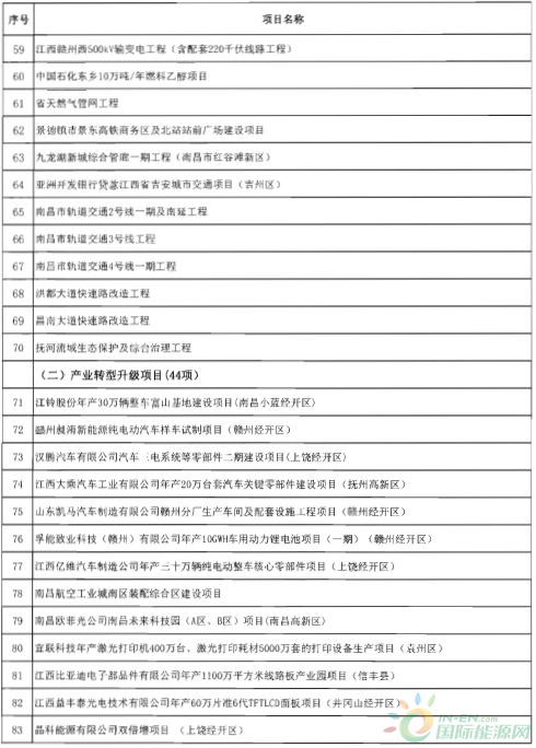 建成投產(chǎn)7個(gè)、續(xù)建14個(gè)、計(jì)劃新開(kāi)工9個(gè)！30個(gè)風(fēng)電項(xiàng)目入選江西省2018年第一批重點(diǎn)建設(shè)項(xiàng)目！