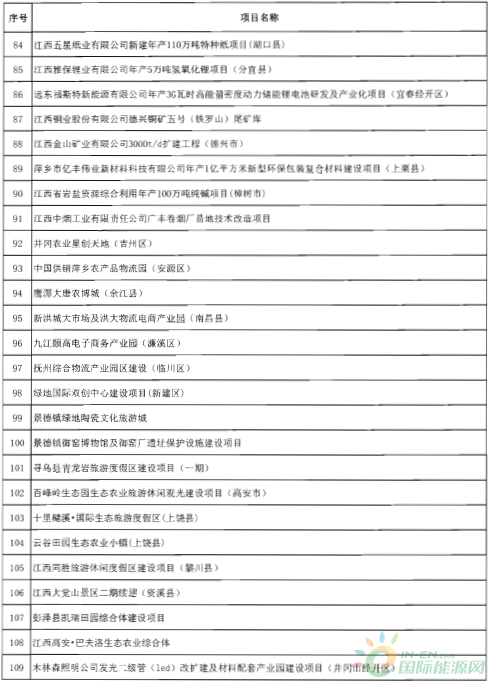 建成投產(chǎn)7個(gè)、續(xù)建14個(gè)、計(jì)劃新開(kāi)工9個(gè)！30個(gè)風(fēng)電項(xiàng)目入選江西省2018年第一批重點(diǎn)建設(shè)項(xiàng)目！