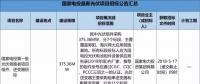2.3GW！8大能源央企25個光伏項目招標復(fù)盤