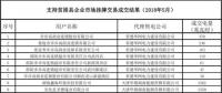 湖南5月祁韶直流掛牌交易結(jié)果