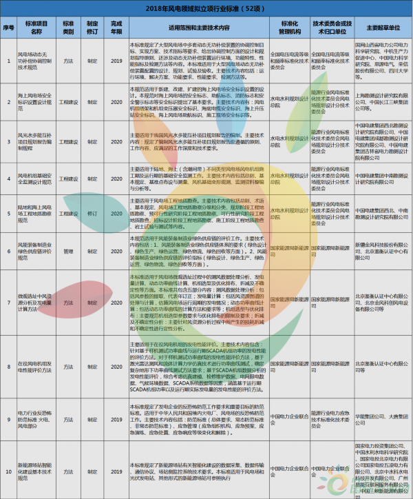 52項風電標準！國家能源局公布2018年能源領(lǐng)域擬立項行業(yè)標準計劃！
