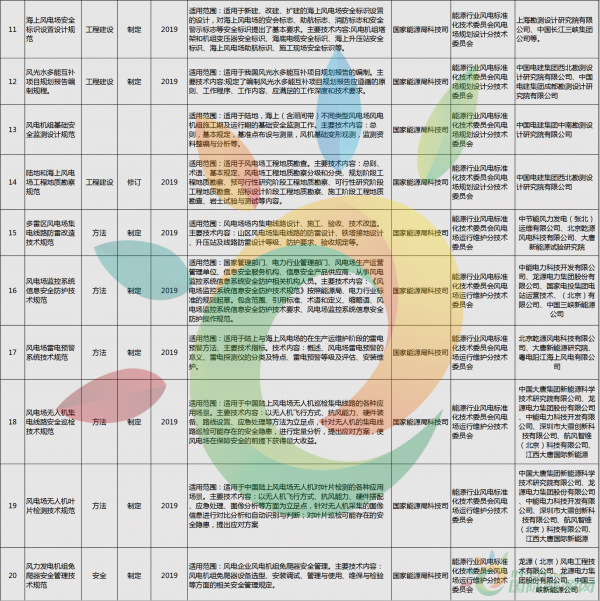 52項風電標準！國家能源局公布2018年能源領(lǐng)域擬立項行業(yè)標準計劃！