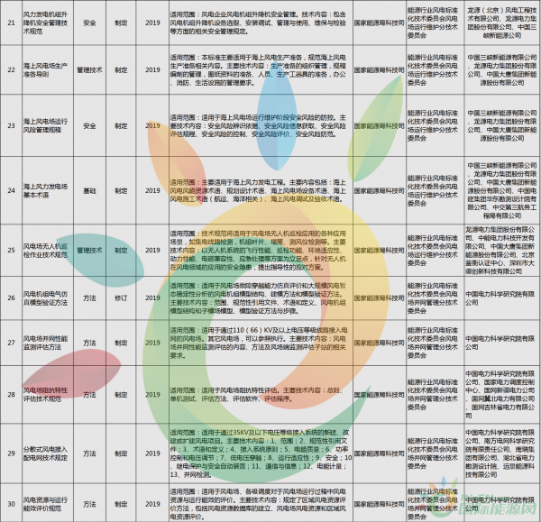52項風電標準！國家能源局公布2018年能源領(lǐng)域擬立項行業(yè)標準計劃！