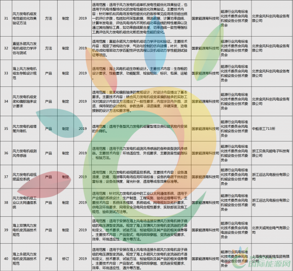52項風電標準！國家能源局公布2018年能源領(lǐng)域擬立項行業(yè)標準計劃！