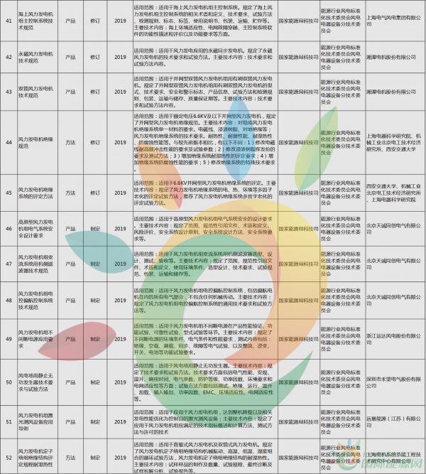52項風電標準！國家能源局公布2018年能源領(lǐng)域擬立項行業(yè)標準計劃！