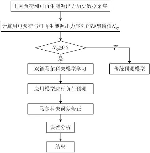 可再生能源大規(guī)模接入電網(wǎng)，負荷預(yù)測何去何從？
