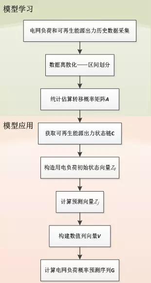 可再生能源大規(guī)模接入電網(wǎng)，負荷預(yù)測何去何從？