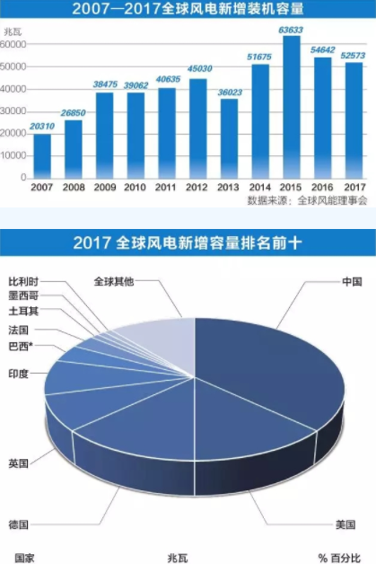 中國持續(xù)領跑全球風電市場！全球風電總裝機破5億千瓦