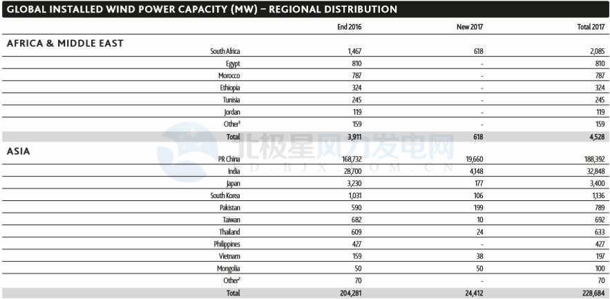 GWEC：2017全球風(fēng)電新增超52GW、中國海上風(fēng)電蟬聯(lián)前三甲（附報(bào)告）