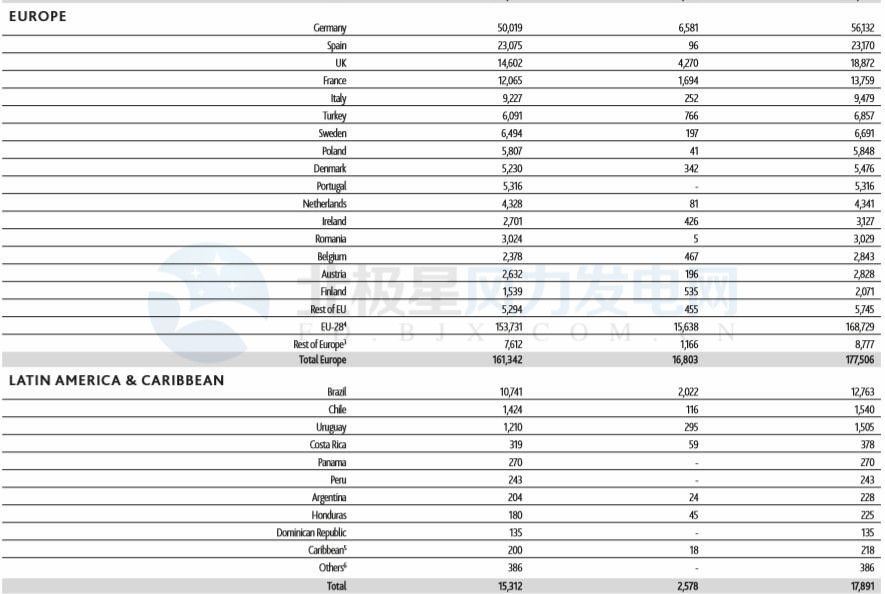 GWEC：2017全球風(fēng)電新增超52GW、中國海上風(fēng)電蟬聯(lián)前三甲（附報(bào)告）