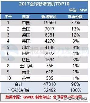 GWEC：2017全球風(fēng)電新增超52GW、中國海上風(fēng)電蟬聯(lián)前三甲（附報(bào)告）